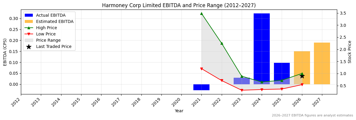 Harmoney Corp Limited (HMY) EBITDA Chart 2012–2027