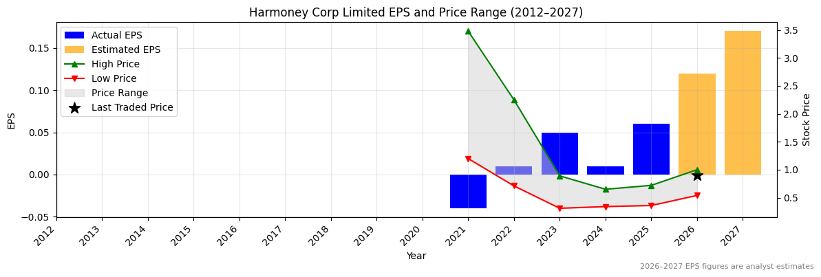 Harmoney Corp Limited (HMY) Normalised EPS Chart (2012–2027)