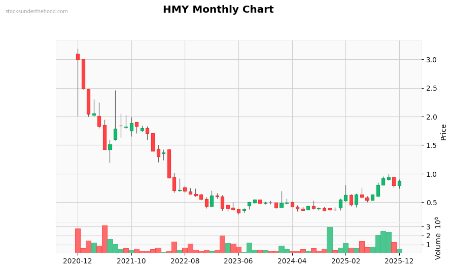 HMY Monthly Chart