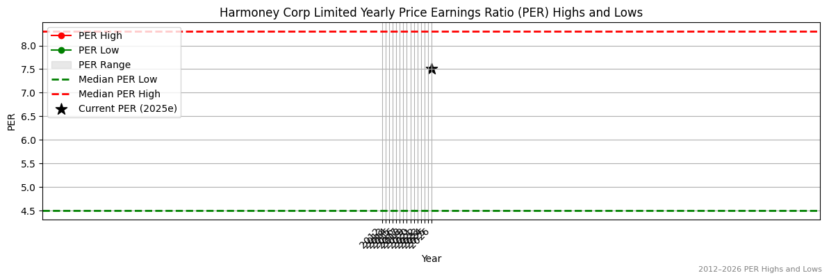 Harmoney Corp Limited (HMY) PER Highs and Lows (2012–2027)