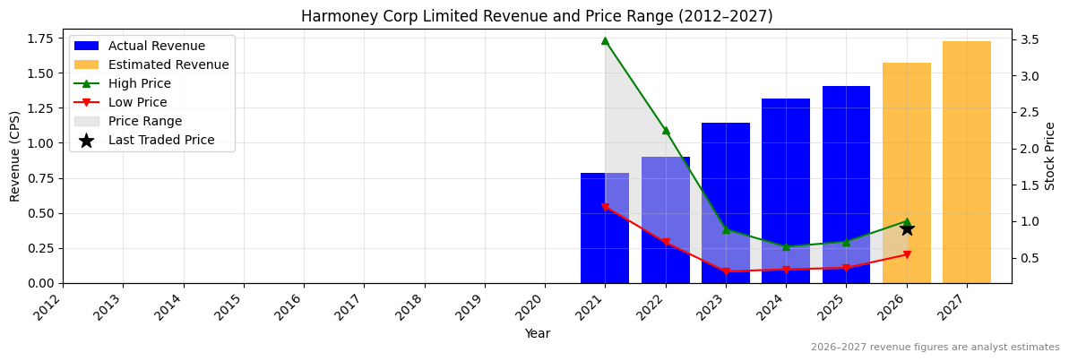 Harmoney Corp Limited (HMY) Revenue Chart 2012–2027
