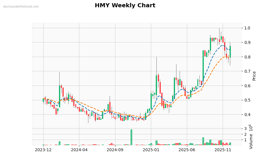 HMY Weekly Chart