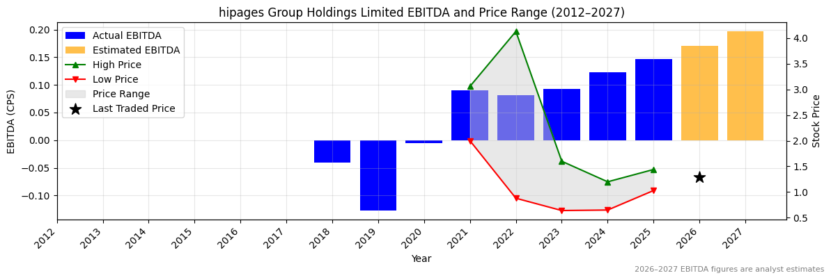 hipages Group Holdings Limited (HPG) EBITDA Chart 2012–2027