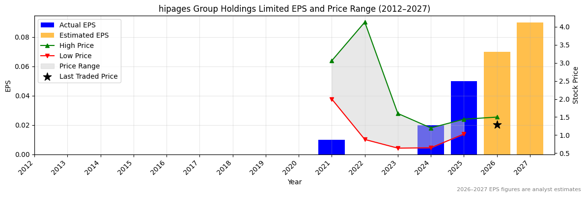hipages Group Holdings Limited (HPG) Normalised EPS Chart (2012–2027)