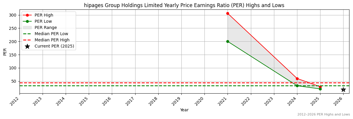 hipages Group Holdings Limited (HPG) PER Highs and Lows (2012–2027)