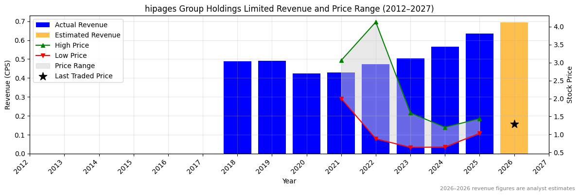 hipages Group Holdings Limited (HPG) Revenue Chart 2012–2027