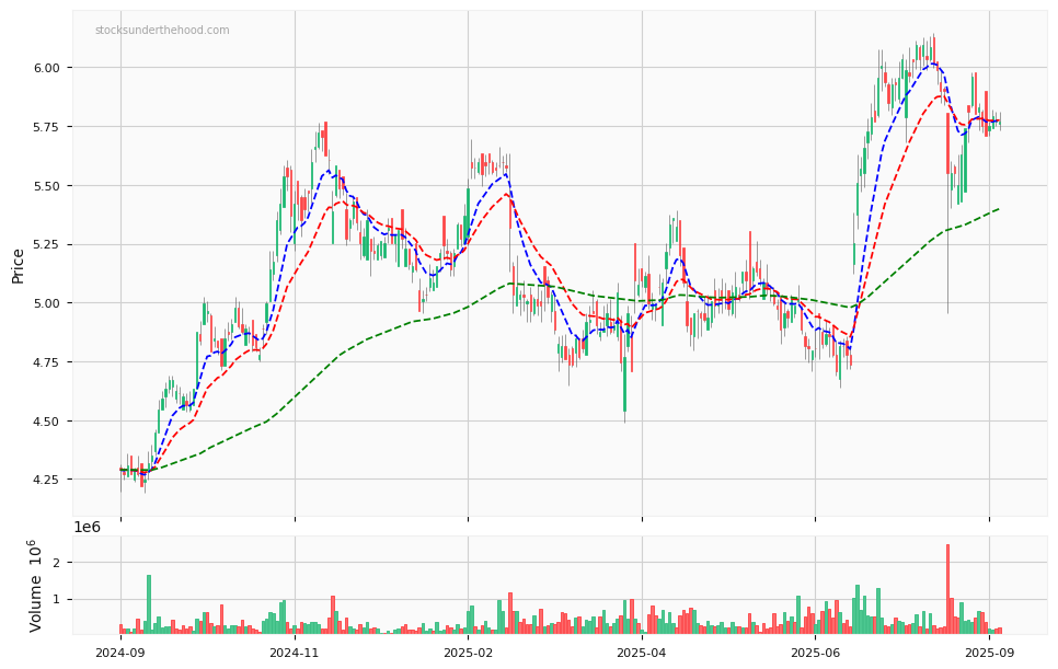 Candle share price chart for Hansen Technologies Limited (HSN) over the past 12 months, accompanied by trading volume bars and 3EMA moving averages.