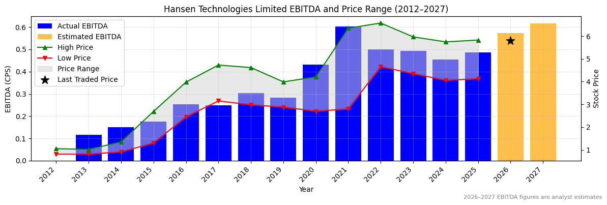 Hansen Technologies Limited (HSN) EBITDA Chart 2012–2027
