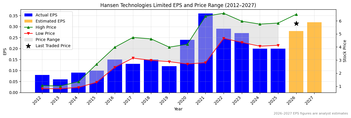 Hansen Technologies Limited (HSN) Normalised EPS Chart (2012–2027)