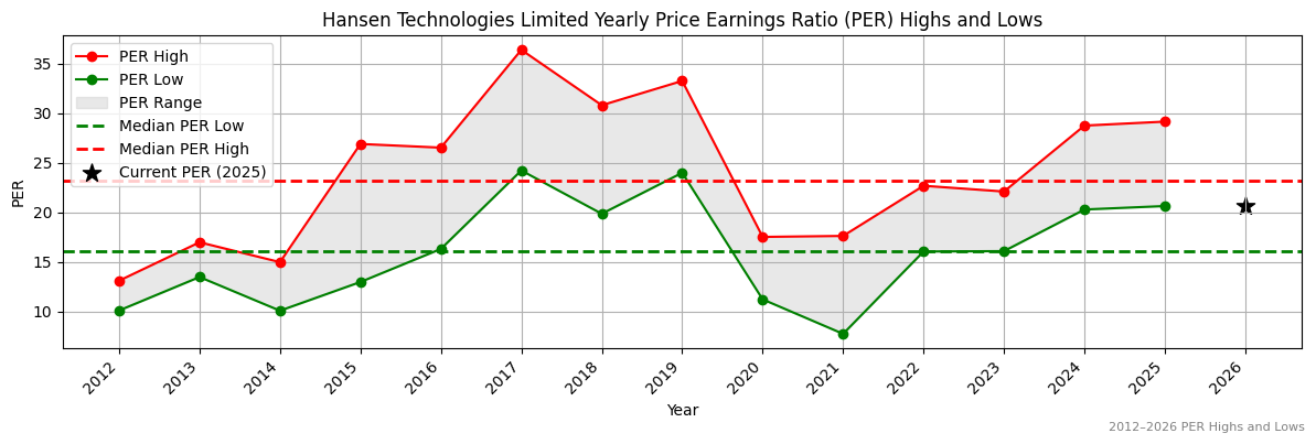 Hansen Technologies Limited (HSN) PER Highs and Lows (2012–2027)