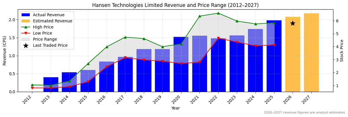 Hansen Technologies Limited (HSN) Revenue Chart 2012–2027