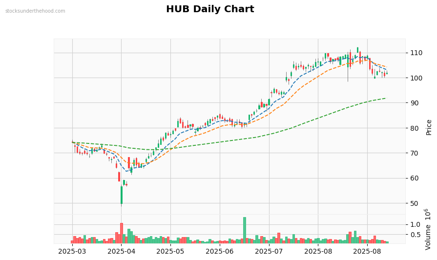 HUB Daily Chart