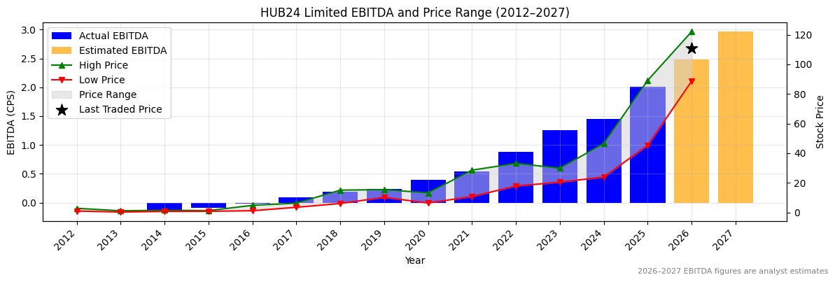 HUB24 Limited (HUB) EBITDA Chart 2012–2027