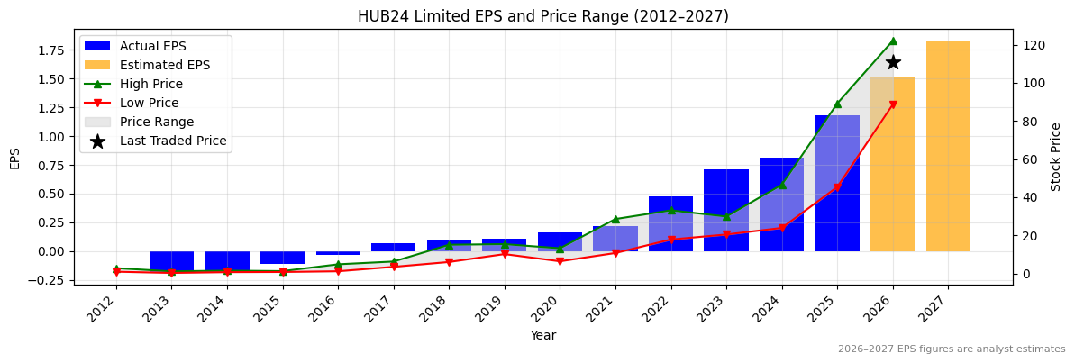 HUB24 Limited (HUB) Normalised EPS Chart (2012–2027)