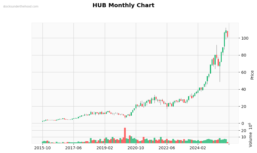 HUB Monthly Chart