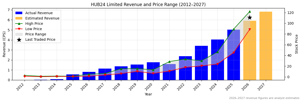HUB24 Limited (HUB) Revenue Chart 2012–2027
