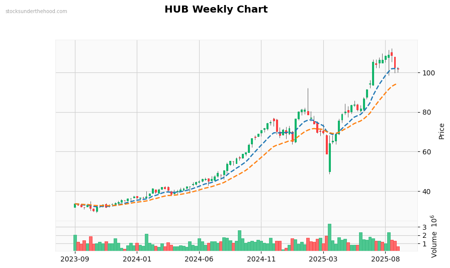 HUB Weekly Chart