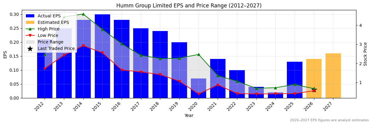 Humm Group Limited (HUM) Normalised EPS Chart (2012–2027)
