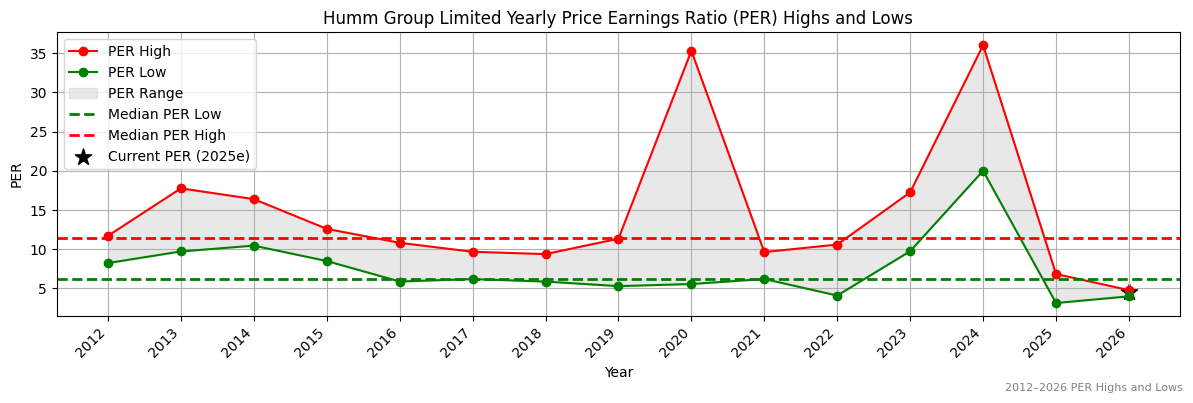 Humm Group Limited (HUM) PER Highs and Lows (2012–2027)