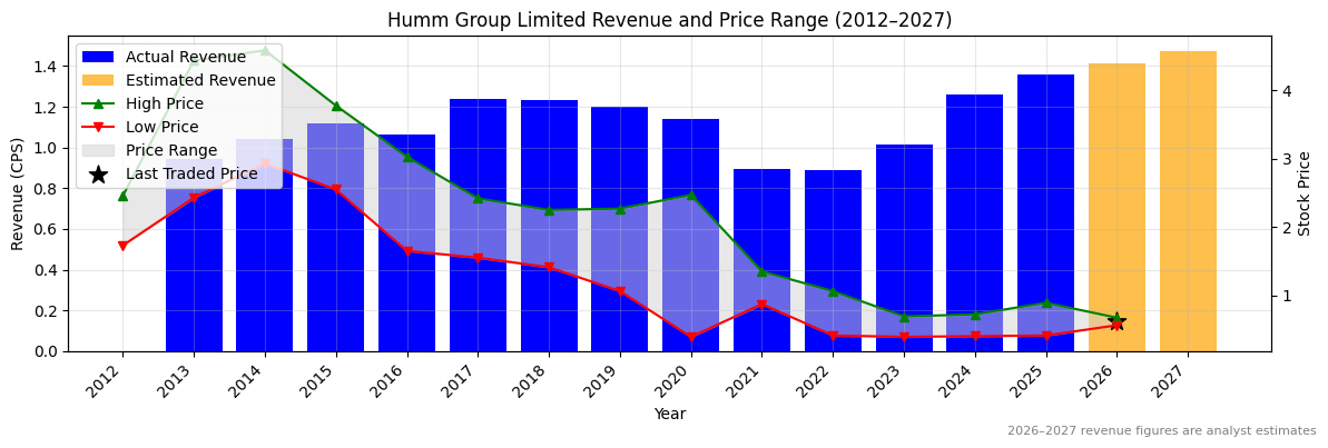 Humm Group Limited (HUM) Revenue Chart 2012–2027