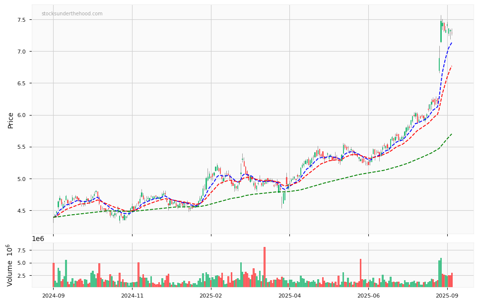 Candle share price chart for Harvey Norman Holdings Limited (HVN) over the past 12 months, accompanied by trading volume bars and 3EMA moving averages.