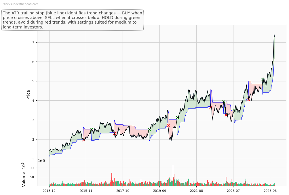 Humm Group Limited (ASX:HVN) 10-Year Weekly ATR Trailing Stop Price Chart