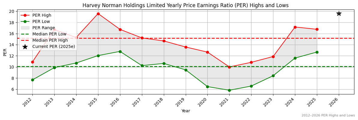Harvey Norman Holdings Limited (HVN) PER Highs and Lows (2012–2027)
