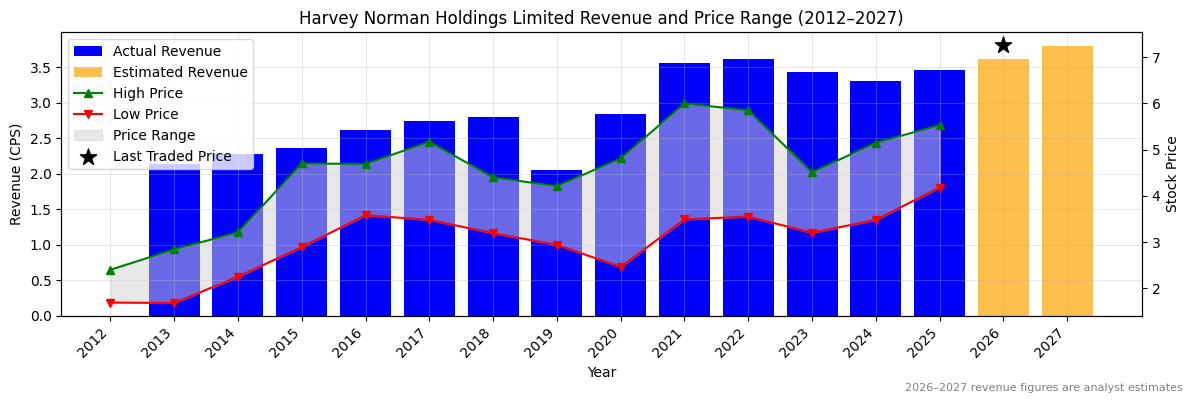 Harvey Norman Holdings Limited (HVN) Revenue Chart 2012–2027