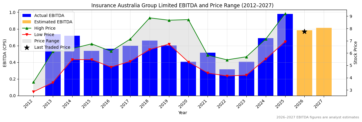 Insurance Australia Group Limited (IAG) EBITDA Chart 2012–2027