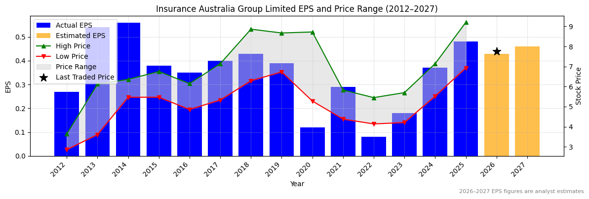 Insurance Australia Group Limited (IAG) Normalised EPS Chart (2012–2027)