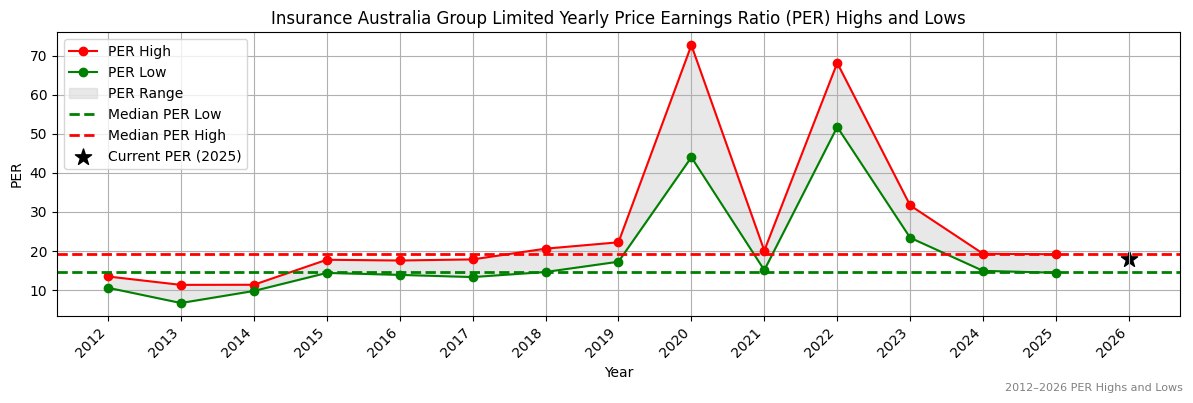 Insurance Australia Group Limited (IAG) PER Highs and Lows (2012–2027)