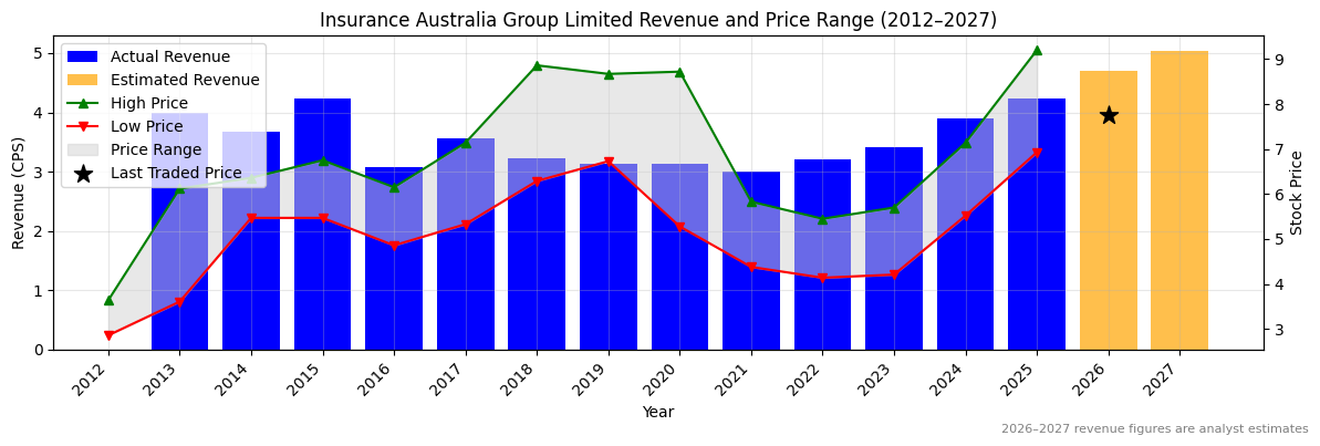 Insurance Australia Group Limited (IAG) Revenue Chart 2012–2027