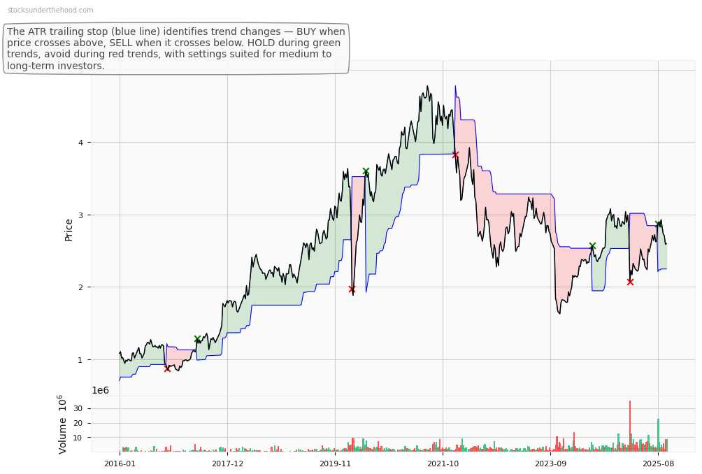 Integral Diagnostics Limited (IDX) 10-Year Weekly ATR Trailing Stop Price Chart