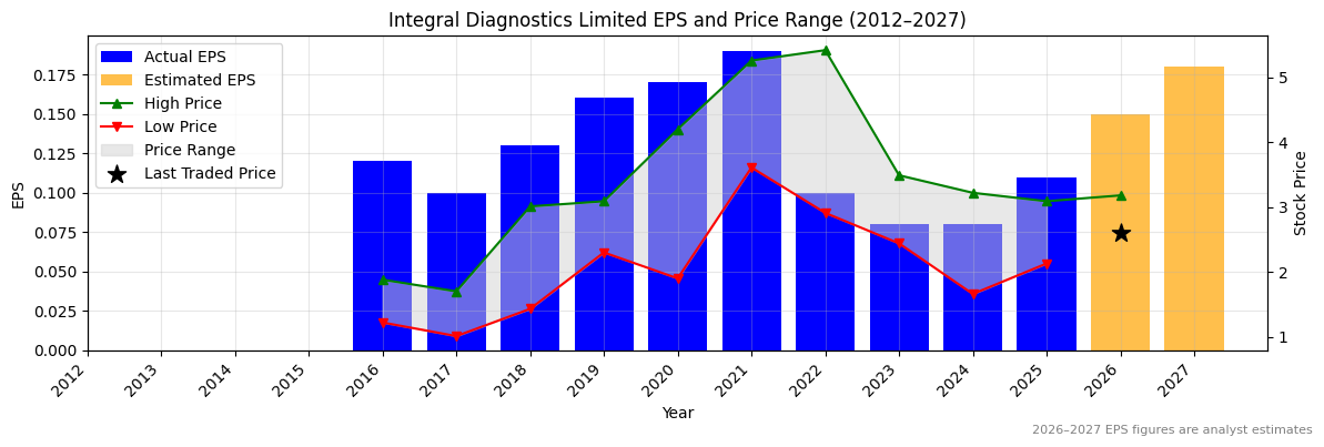 Integral Diagnostics Limited (IDX) Normalised EPS Chart (2012–2027)