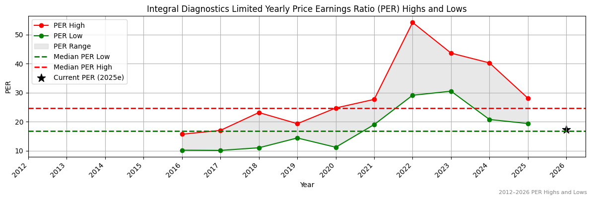 Integral Diagnostics Limited (IDX) PER Highs and Lows (2012–2027)