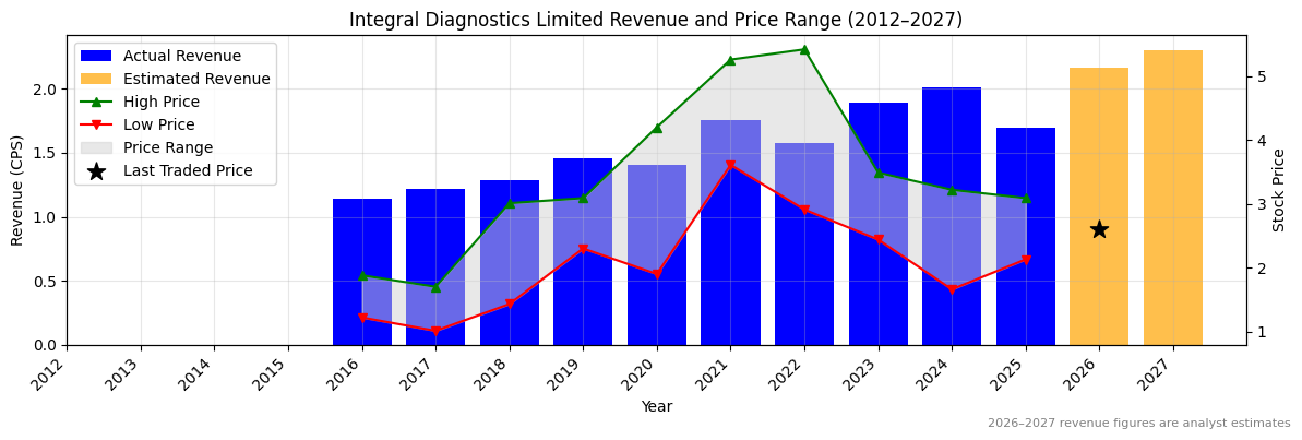 Integral Diagnostics Limited (IDX) Revenue Chart 2012–2027