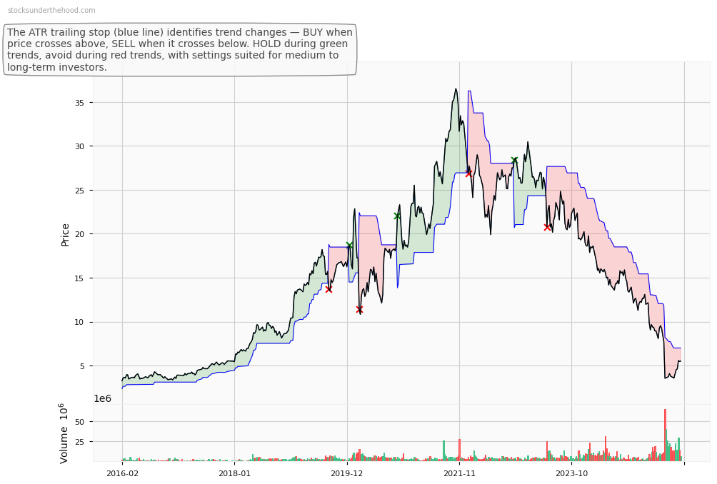 Integral Diagnostics Limited (ASX:IEL) 10-Year Weekly ATR Trailing Stop Price Chart