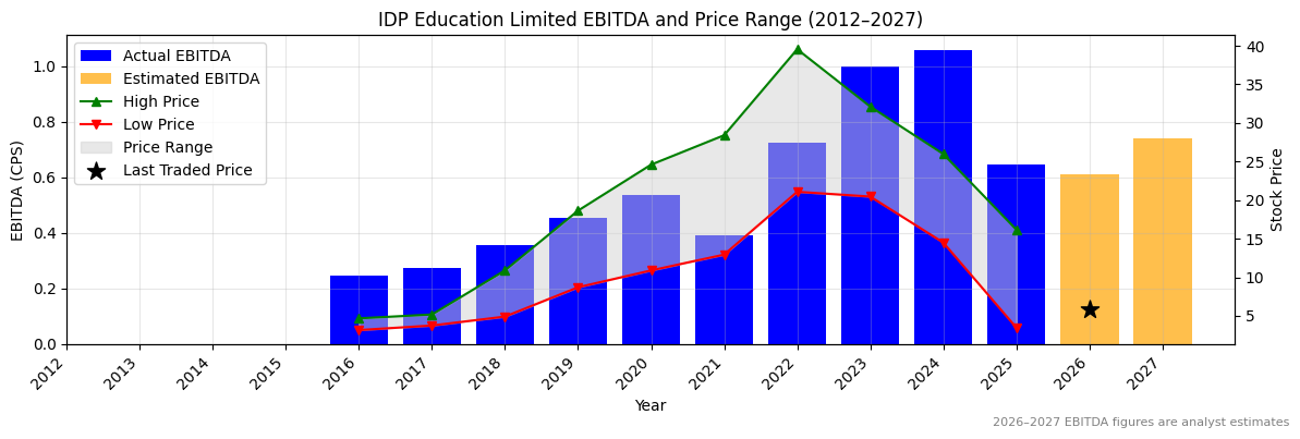 IDP Education Limited (IEL) EBITDA Chart 2012–2027