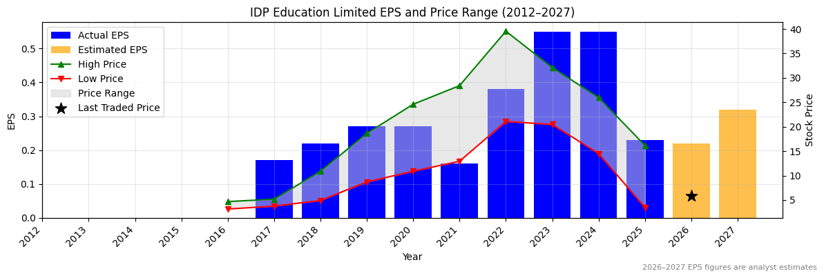 IDP Education Limited (IEL) Normalised EPS Chart (2012–2027)