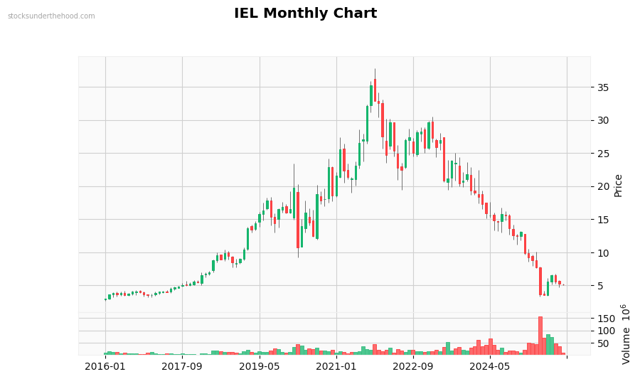 IEL Monthly Chart