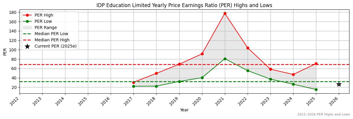 IDP Education Limited (IEL) PER Highs and Lows (2012–2027)
