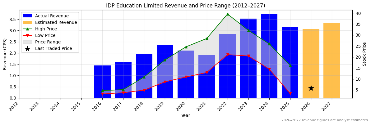 IDP Education Limited (IEL) Revenue Chart 2012–2027