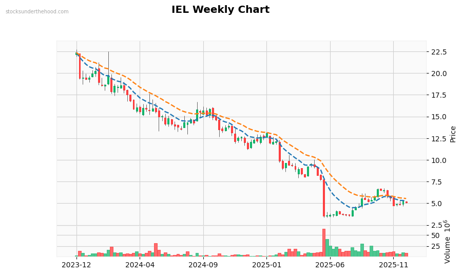 IEL Weekly Chart