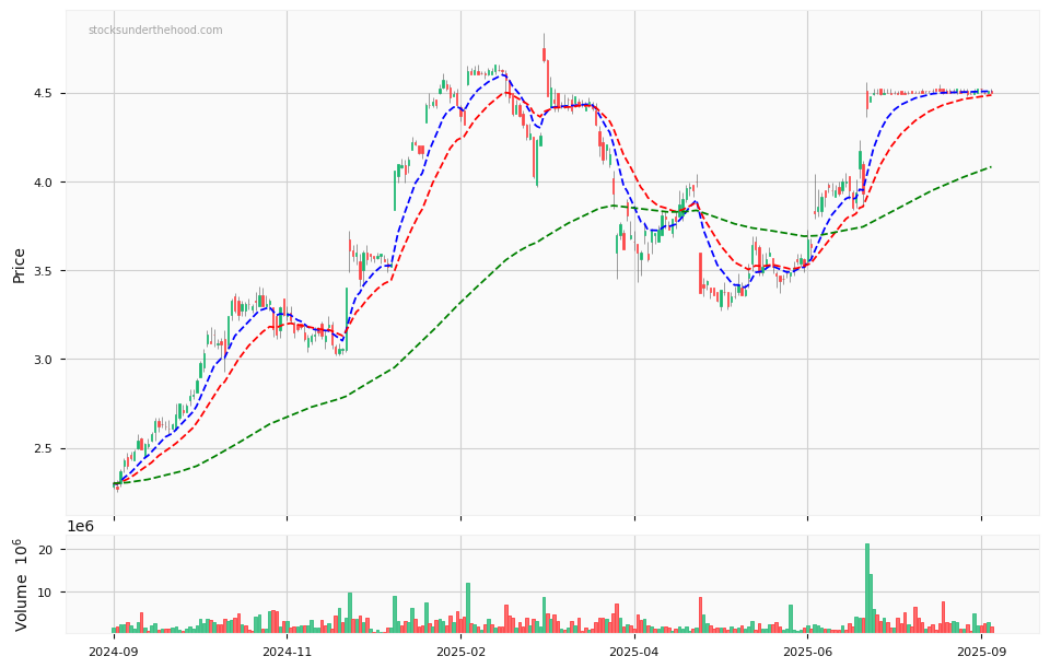 Candle share price chart for Insignia Financial Ltd. (IFL) over the past 12 months, accompanied by trading volume bars and 3EMA moving averages.