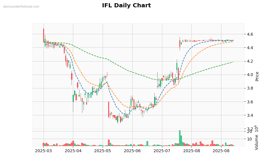 IFL Daily Chart