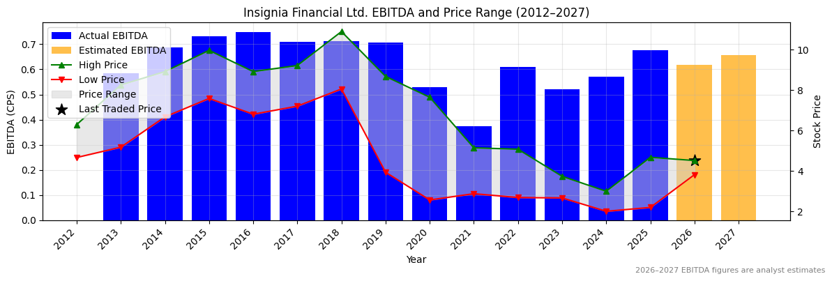 Insignia Financial Ltd. (IFL) EBITDA Chart 2012–2027