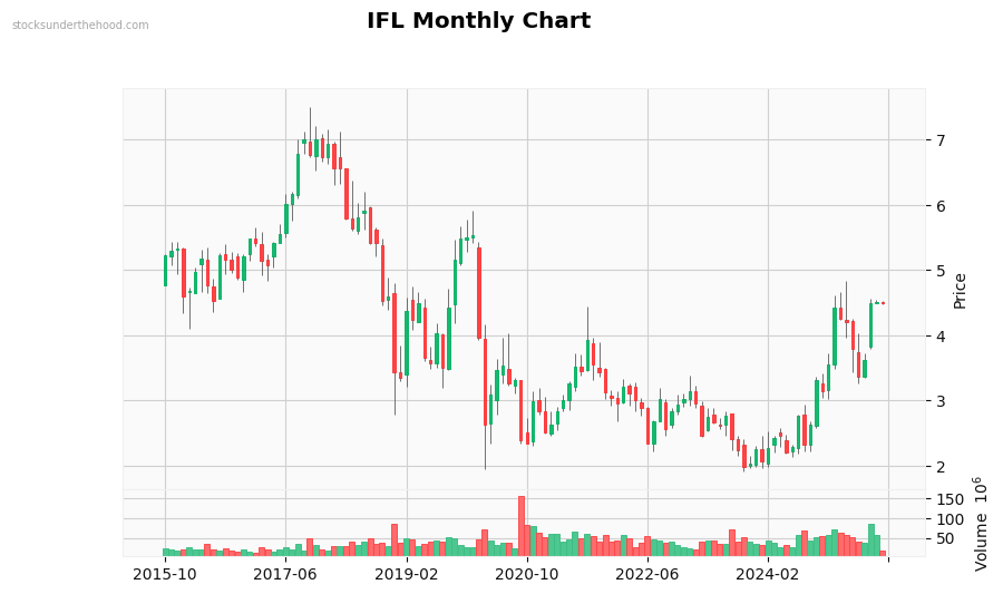 IFL Monthly Chart
