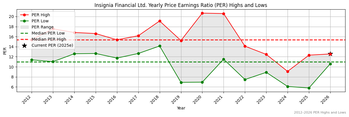 Insignia Financial Ltd. (IFL) PER Highs and Lows (2012–2027)