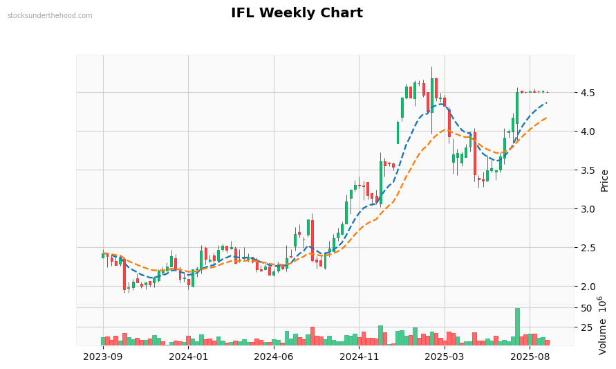 IFL Weekly Chart