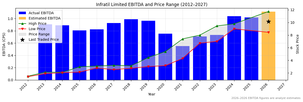 Infratil Limited (IFT) EBITDA Chart 2012–2027